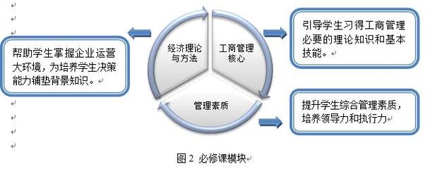 首都經(jīng)濟貿(mào)易大學(xué)工商管理(MBA)方向高級研修班（北京）招生簡章暨經(jīng)濟貿(mào)易咨詢平臺